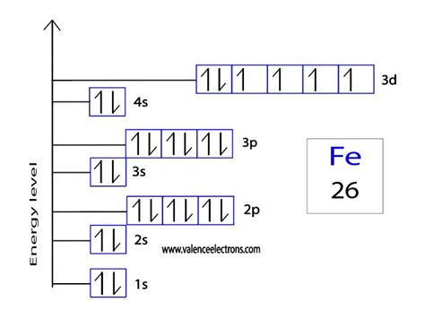 electron configuration for iron|Iron Electron Configuration (Fe) with Orbital Diagram.